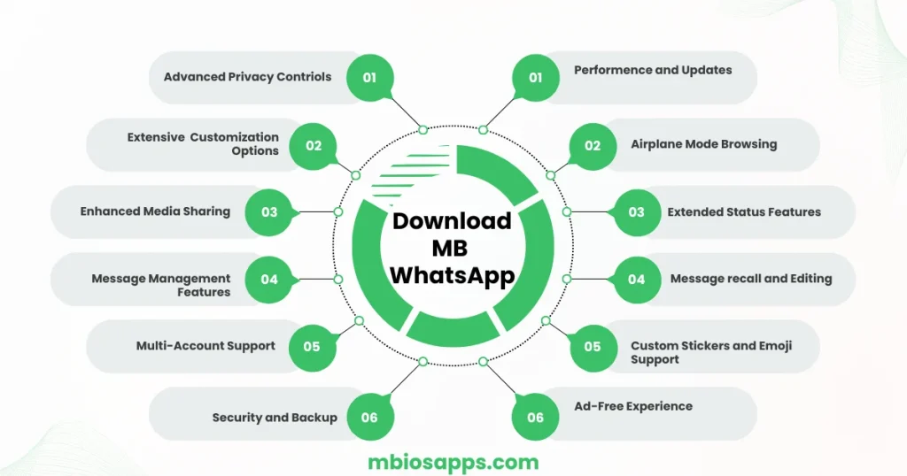 Features of MB WhatsApp